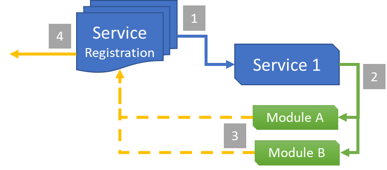 Module Driven Design